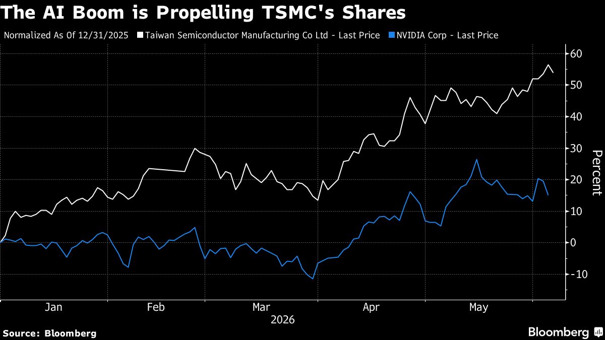TSMC Warns Chip Supply Won’t Meet AI-Fueled Demand for Years