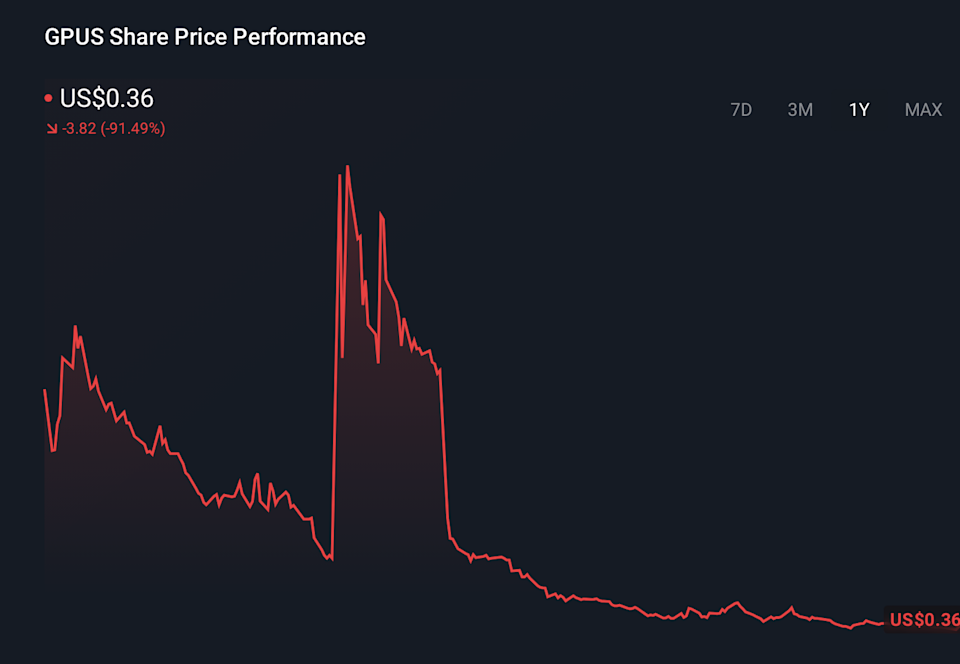 GPUS 1-Year Stock Price Chart