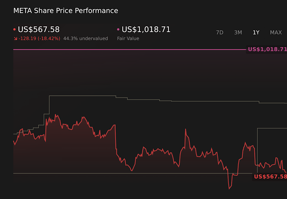 NasdaqGS:META 1-Year Stock Price Chart
