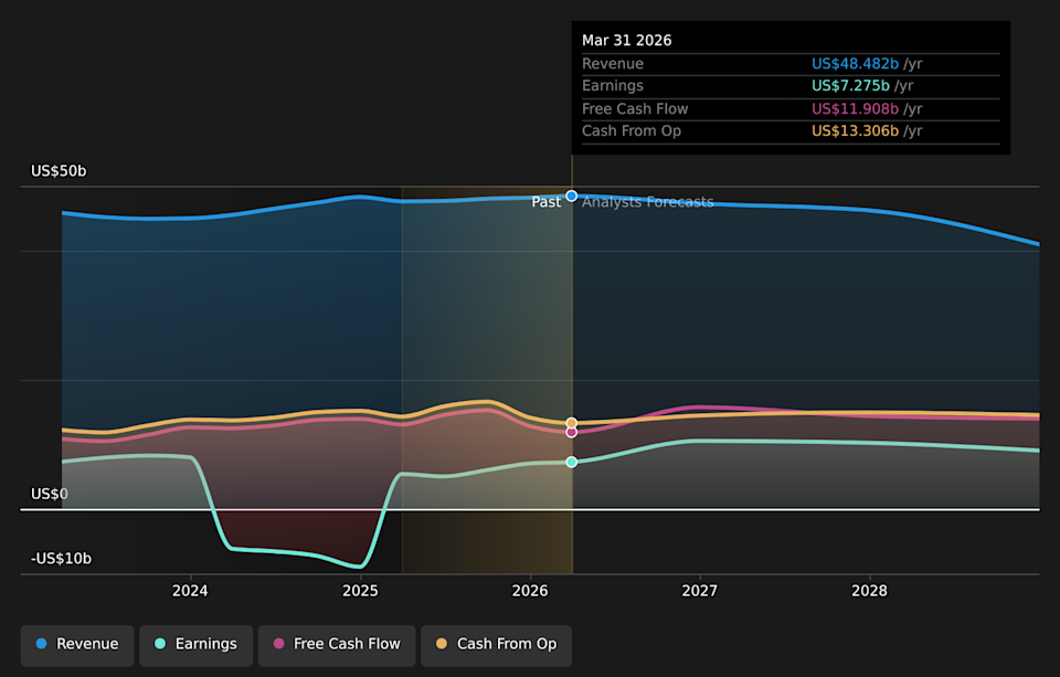 NYSE:BMY Earnings & Revenue Growth as at Jun 2026