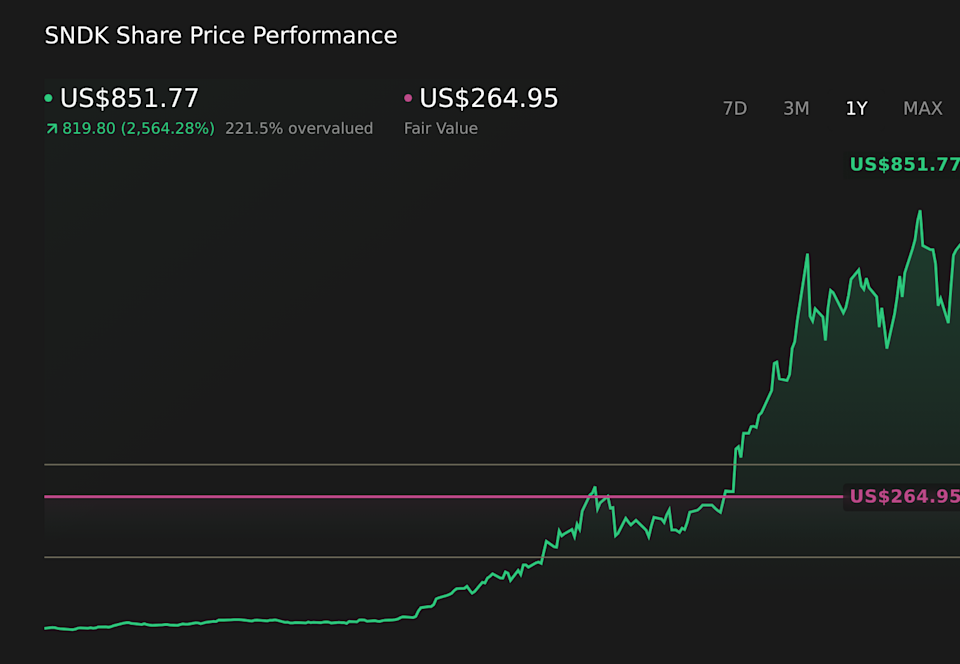 SNDK 1-Year Stock Price Chart