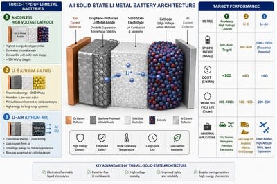 All Solid-state Li-metal Battery Architecture