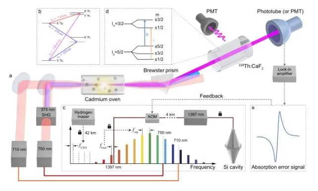 Breakthrough: Physicists Have Built The World's First Working Clocks Powered by Atomic Nuclei