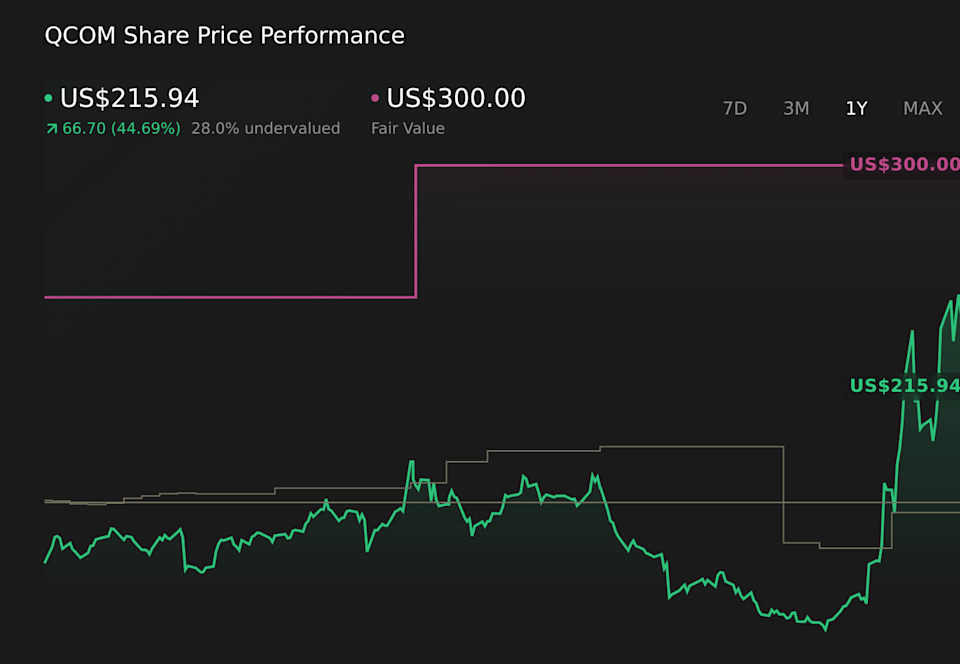NasdaqGS:QCOM 1-Year Stock Price Chart