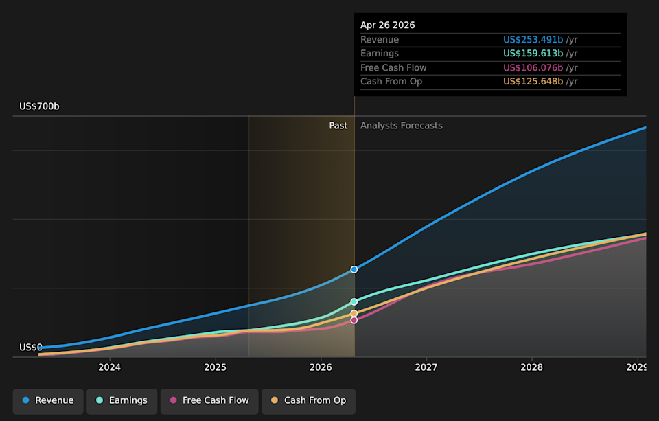 NasdaqGS:NVDA Earnings & Revenue Growth as at Jun 2026