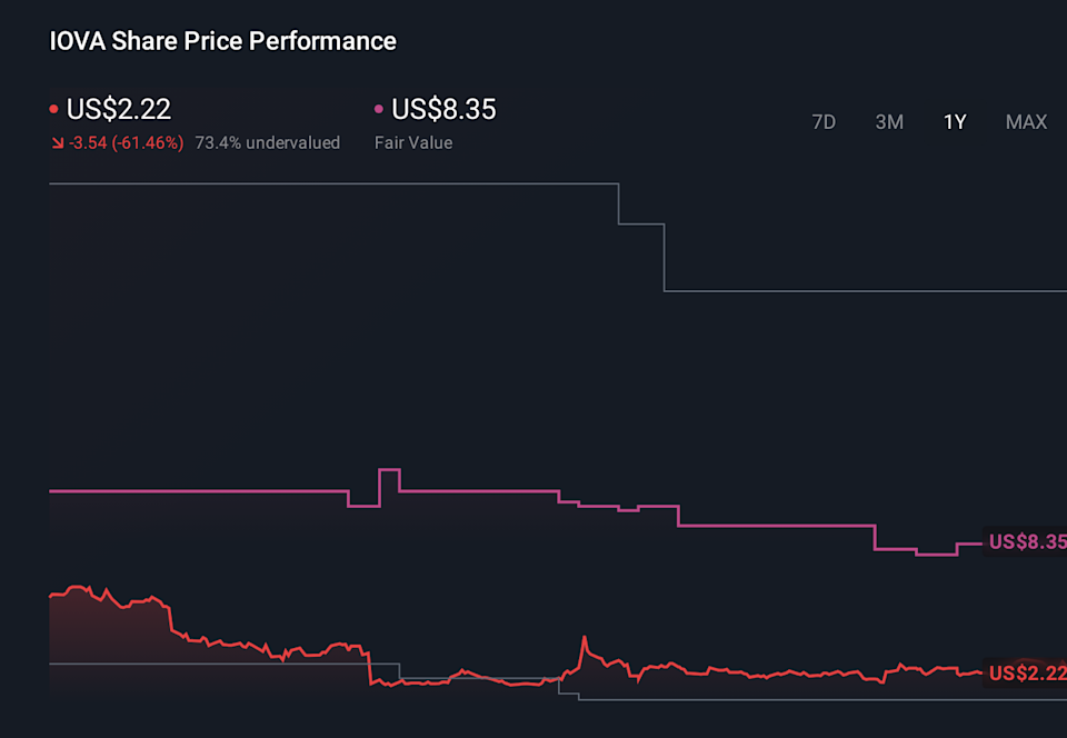 IOVA 1-Year Stock Price Chart