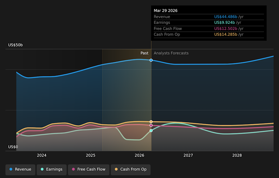 NasdaqGS:QCOM Earnings & Revenue Growth as at Jun 2026