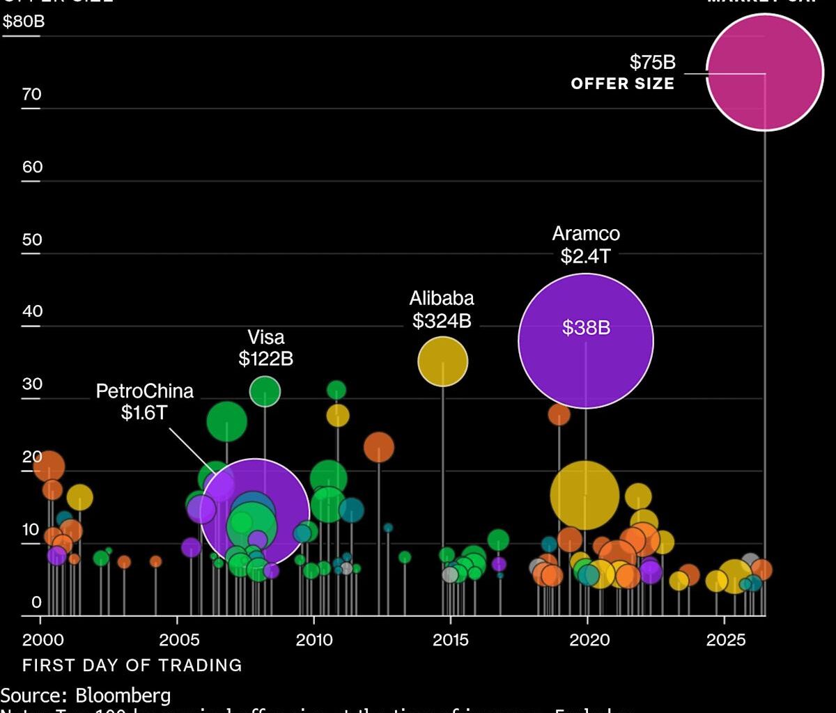 SpaceX’s $100 Billion Order Book Is Tiny Versus Hot Chinese IPOs