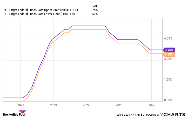 Target Federal Funds Rate Upper Limit Chart