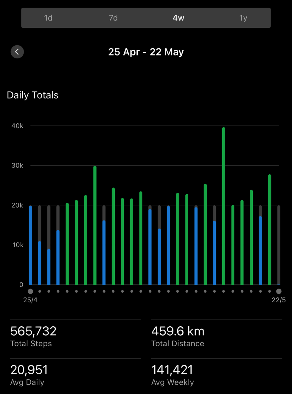 20,000 steps a day graph displaying daily step counts and total distance covered over a fourweek period