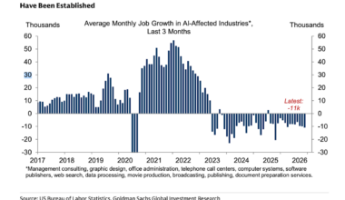 Gen Z is losing the most in the AI economy—and Goldman warns it’s about to get worse