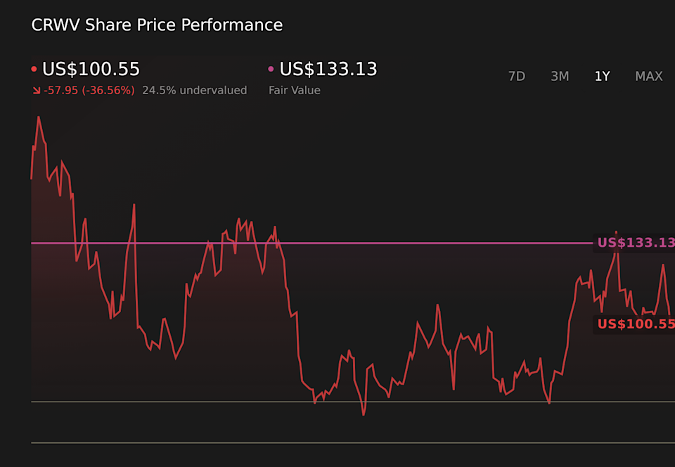 NasdaqGS:CRWV 1-Year Stock Price Chart