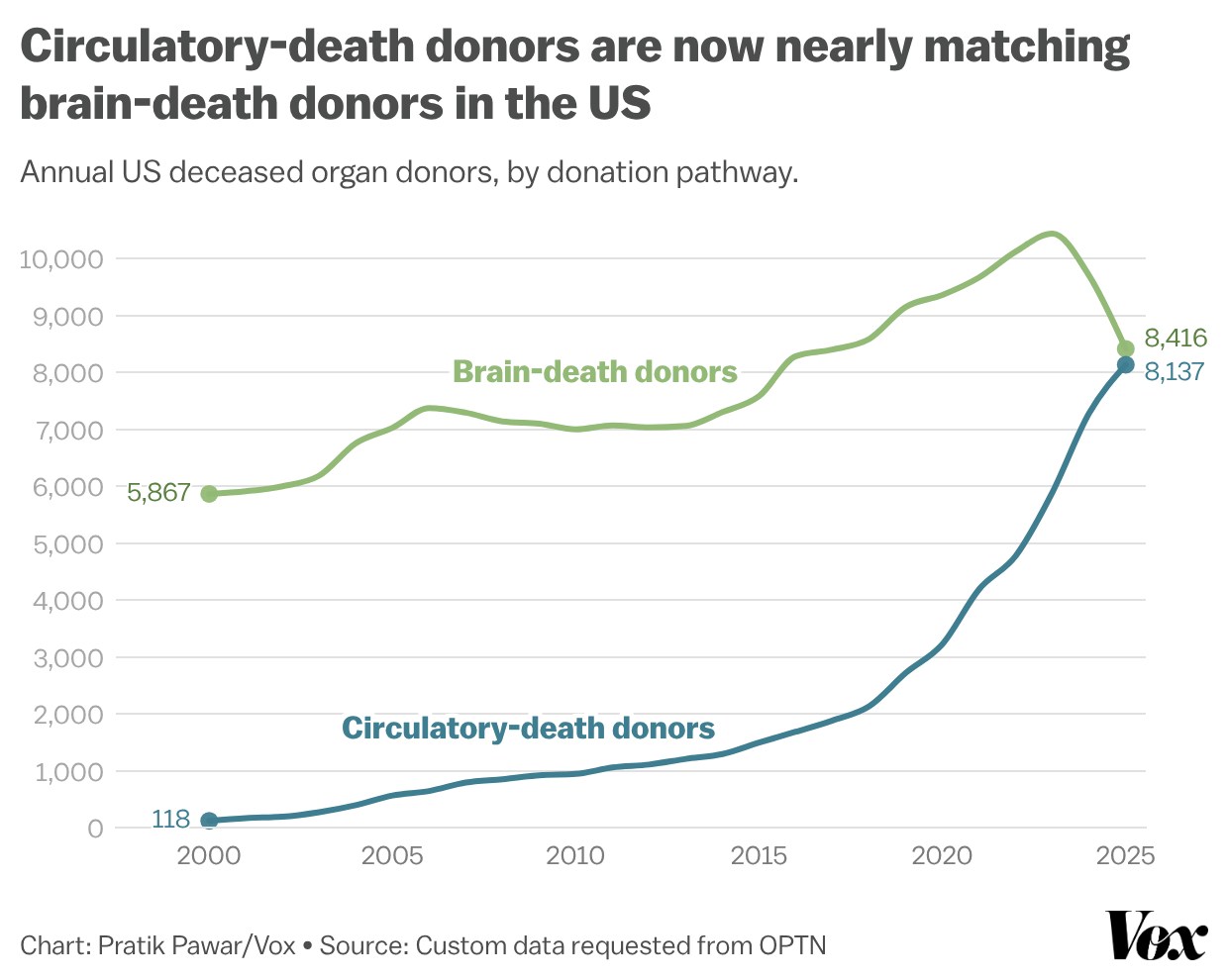 Line chart comparing annual US deceased organ donors by donation pathway from 2000 to 2025. Brain-death donors rose from 5,867 in 2000 to 8,416 in 2025, while circulatory-death donors rose from 118 to 8,137, nearly matching brain-death donors by 2025.