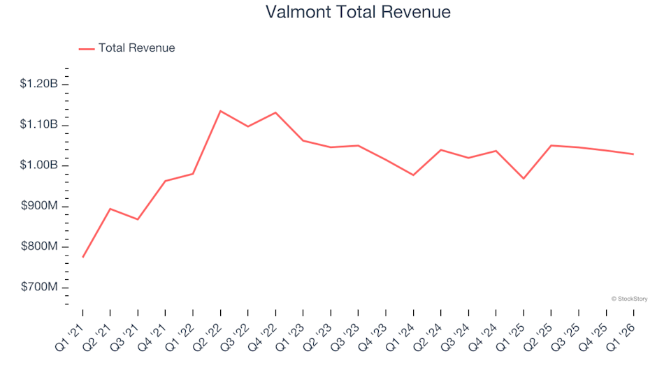 Valmont Total Revenue