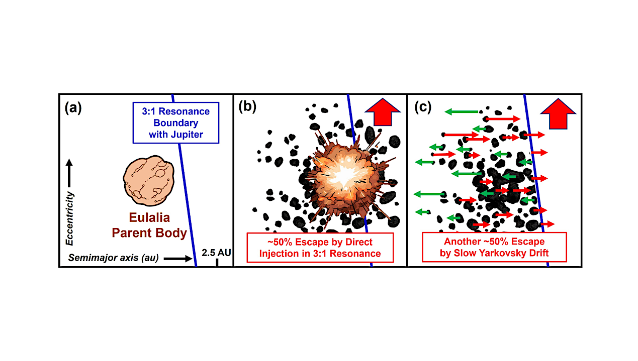 An 800-Million-Year-Old Impact Shower on the Terrestrial Planets from the Breakup of the Eulalia Parent Body