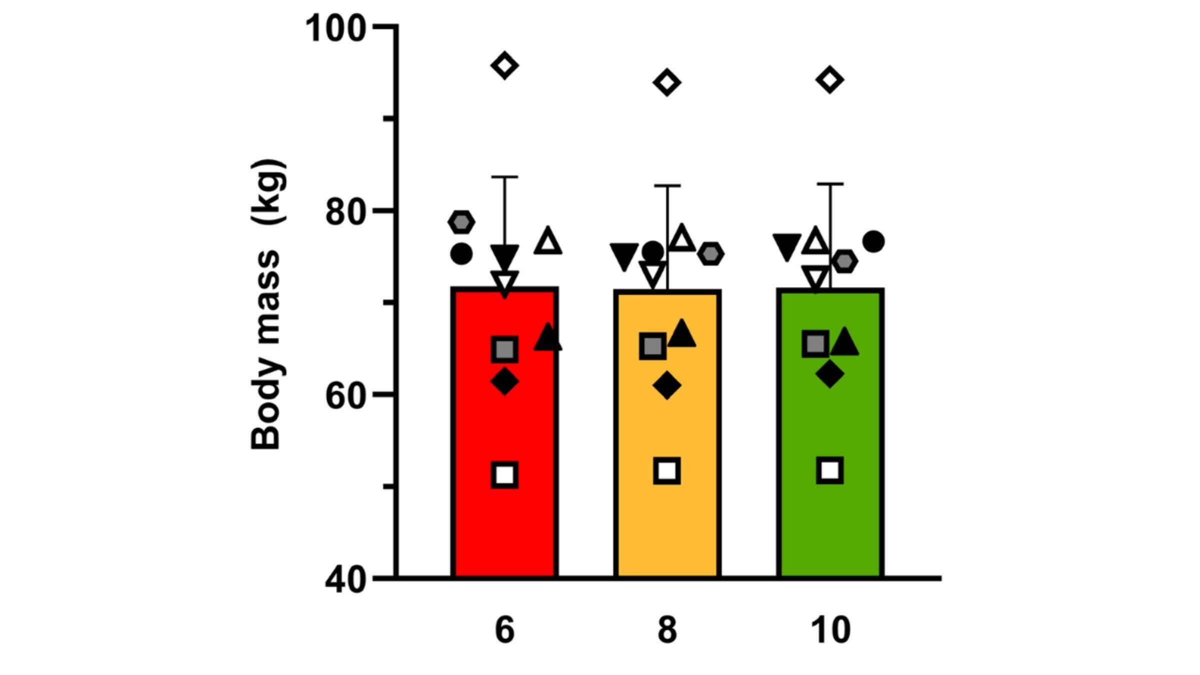 Carb loading with more carbs didn’t lead to an increase in weight.