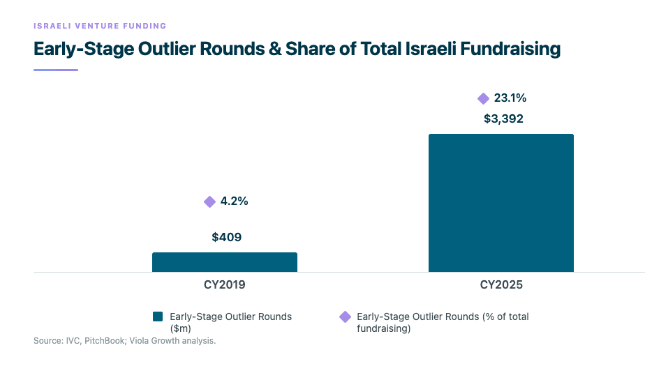 Early stage outlier rounds