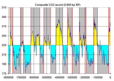 Ice core data estimates of Atmospheric CO2 over the last 800 millennia. (Credit: Tomruen, Wikimedia)
