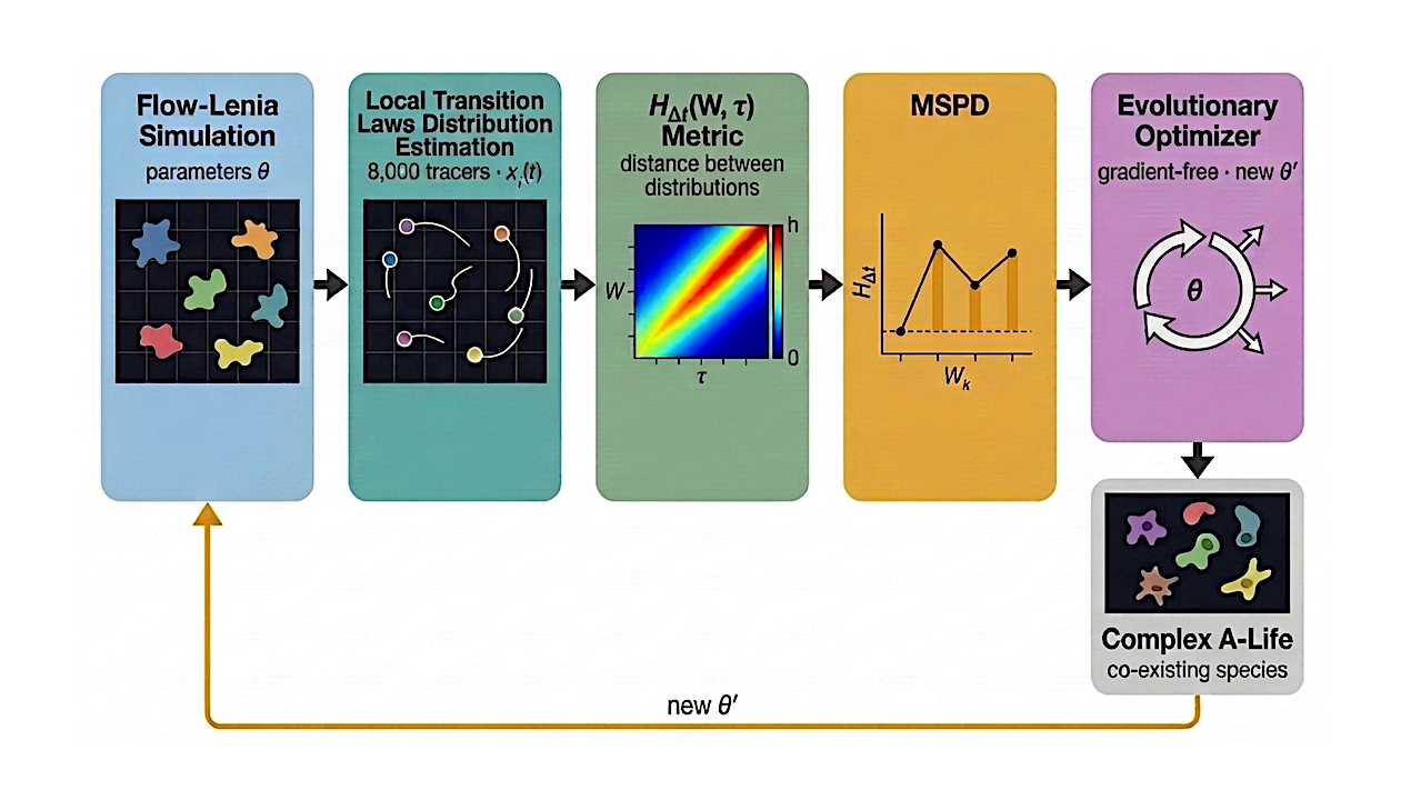 Directing Open-Ended Evolution in Artificial Life via Multi-Scale Path Divergence