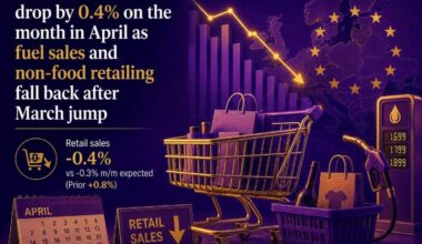 Euro area retail sales fall in April, challenging outlook ahead