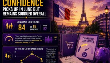 French consumer confidence sees slight improvement in June but still at subdued levels