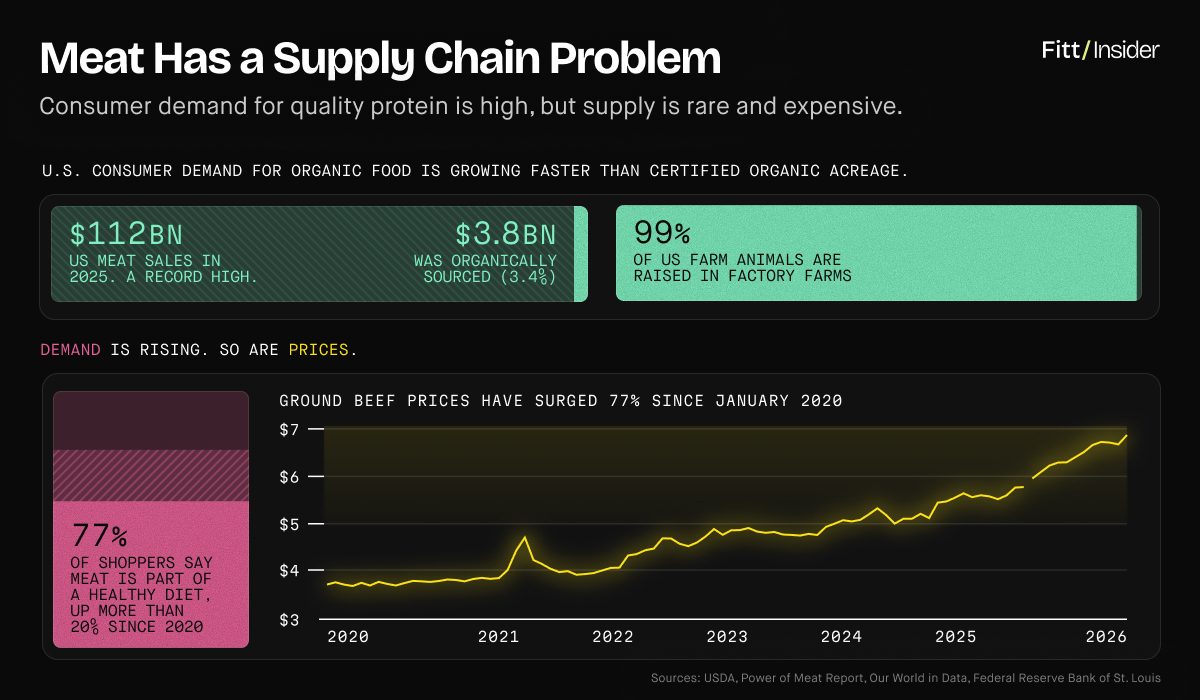 Meat has a supply chain problem