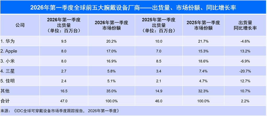 IDC report on Q1 2026 global smartwatch sales market