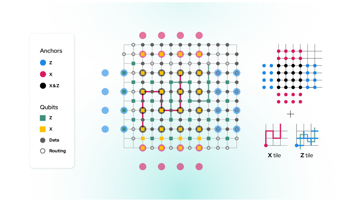IQM Makes Progress in Fault-Tolerant Quantum Computing