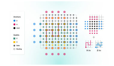 IQM achieves milestone in quantum error correction, enabling fault-tolerant computing in the near-term