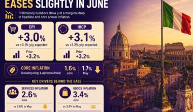 Italy inflation only marginally lower in June as services inflation cool a little