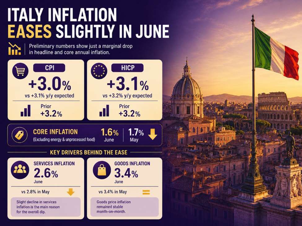 Italy inflation only marginally lower in June as services inflation cool a little