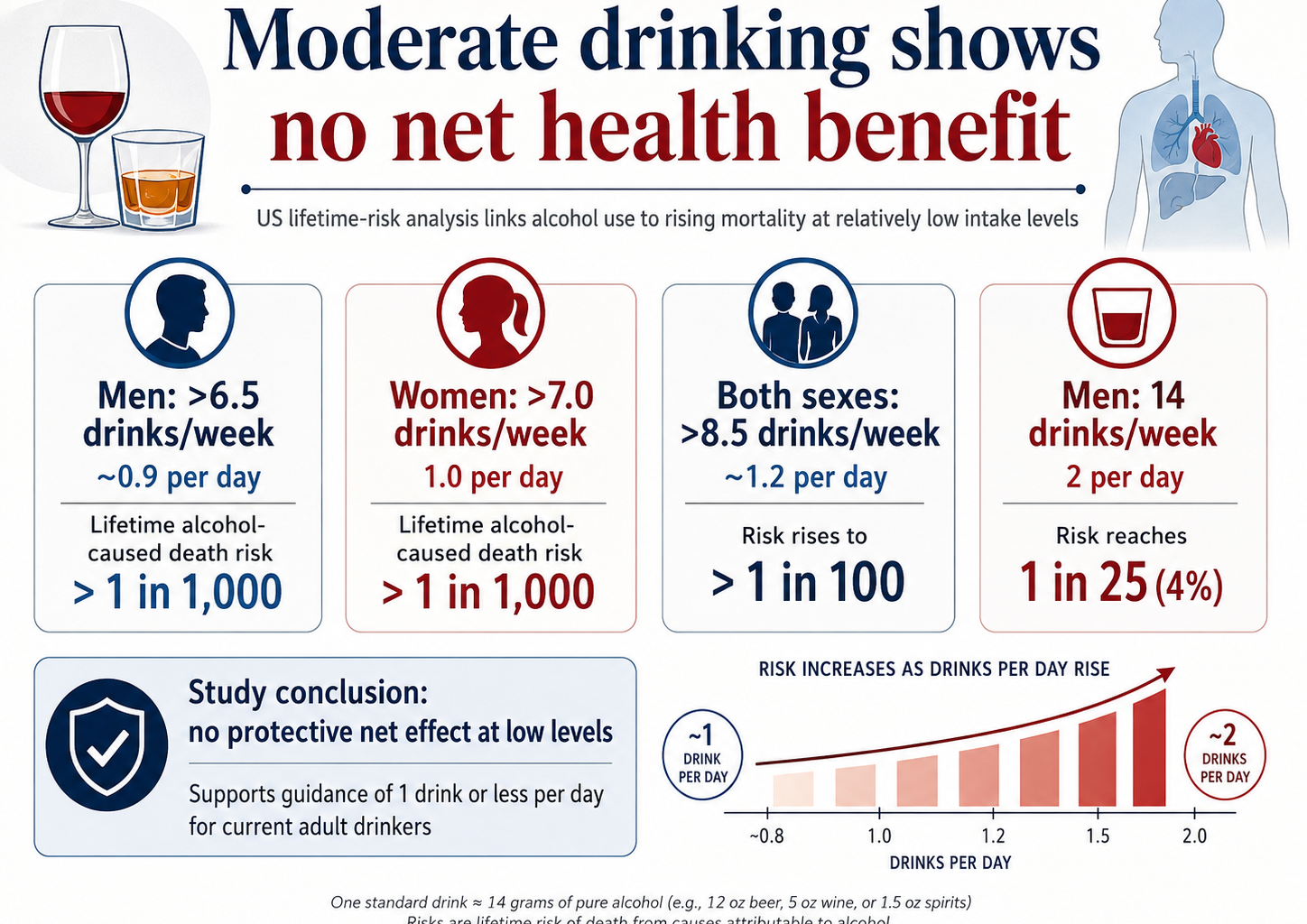 One drink a day may be the new upper limit for safer alcohol guidance