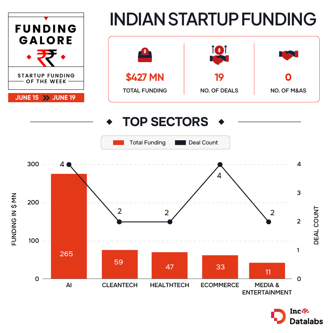 Key Startup Funding Highlights Of The Week