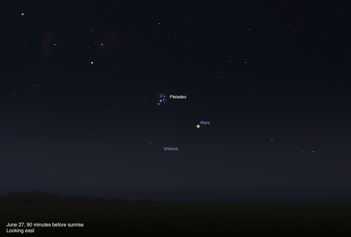 A simulated predawn sky looking east on June 27, 2026, 90 minutes before sunrise. Mars glows as a bright orange-red point just below and to the right of the Pleiades star cluster, which sparkles with its distinctive grouping of blue-white stars. Uranus is labeled as a faint dot below Mars, and the sky fades from deep blue to a subtle twilight glow near the horizon.