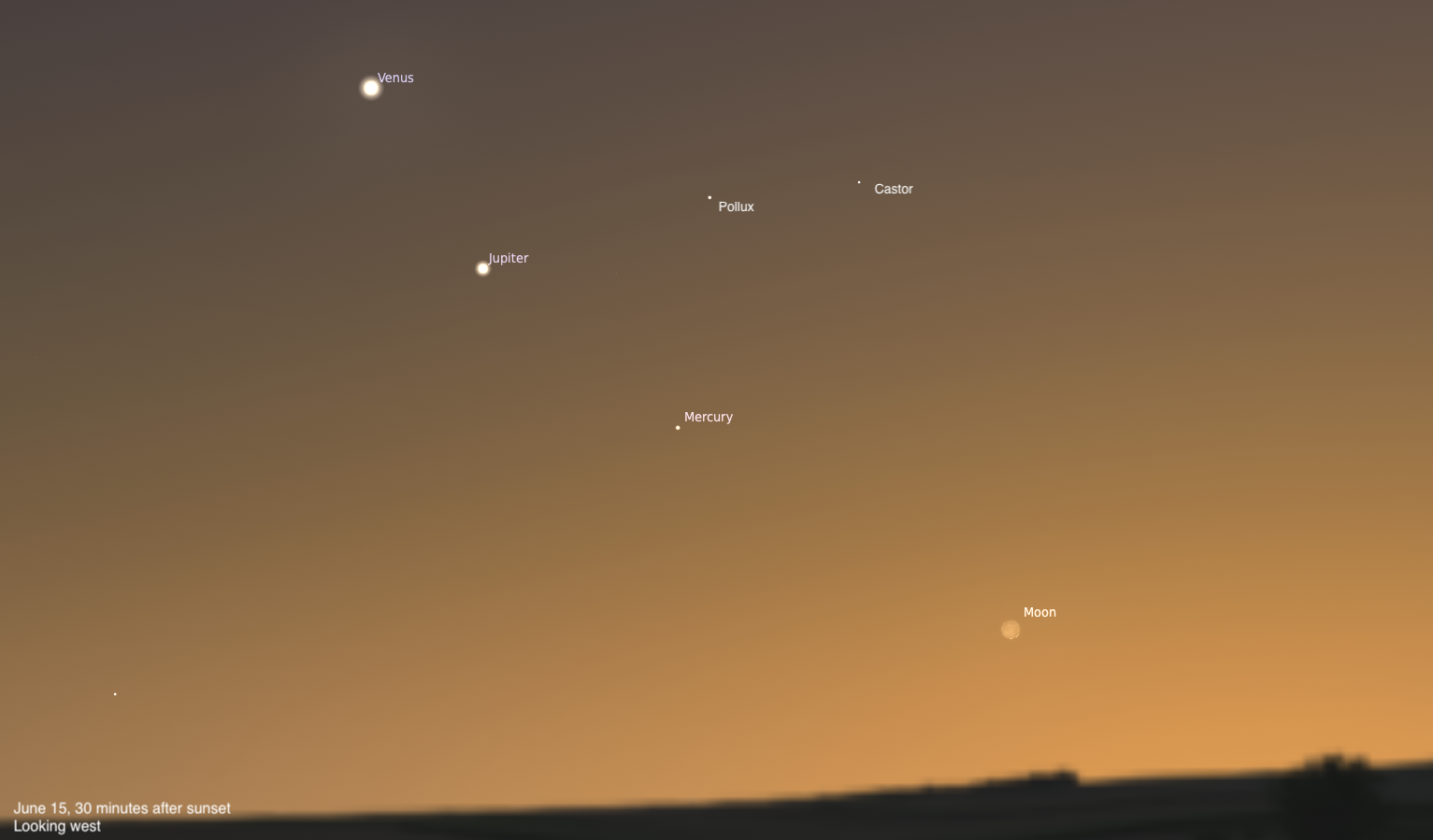 A simulated twilight sky looking west on June 15, 2026, 30 minutes after sunset. Venus shines brilliantly in the upper left, with Jupiter below it and Mercury visible in the center of the frame. A thin crescent Moon sits low on the horizon to the lower right, and the twin stars Pollux and Castor are visible in the upper right against the warm orange glow of the sunset sky.