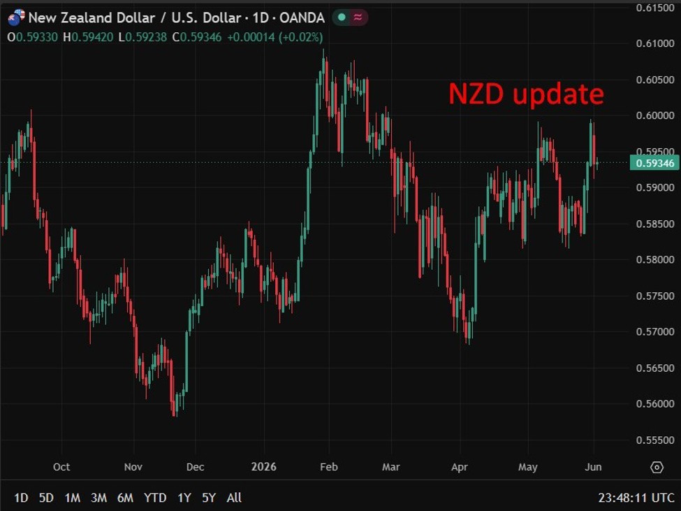 RBNZ risks crushing already weakened economy to contain oil-driven inflation Kiwibank warn