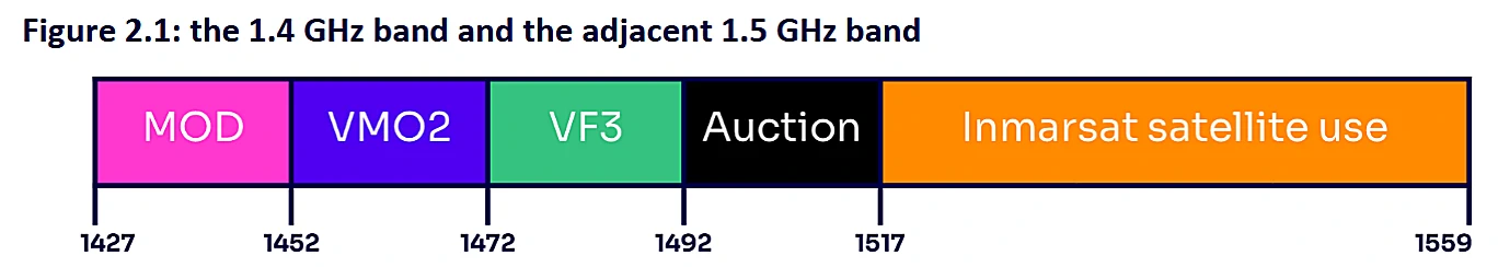 Ofcom UK 1400MHz vs 1500MHz Band Users