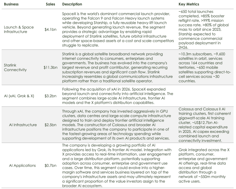 Table outlining SpaceX’s major business segments and estimated annual sales. Launch & Space Infrastructure generates US$4.1 billion from Falcon launches, Starship development and orbital infrastructure. Starlink Connectivity is the largest segment at US$11.3 billion, serving more than 10 million subscribers across 164 countries. AI (xAI, Grok and X) contributes US$3.2 billion, with AI Infrastructure accounting for US$2.5 billion through large-scale GPU clusters and the Colossus AI training system, while AI Applications generate US$700 million from Grok and related software services. The table also highlights key metrics including launch success rates, satellite numbers, Starlink subscriber growth, AI investment levels and X platform reach.