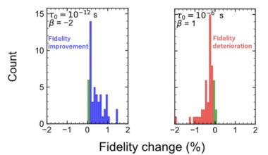 Scientists Identify the Origin of Noise in Spin Qubit Quantum Processors