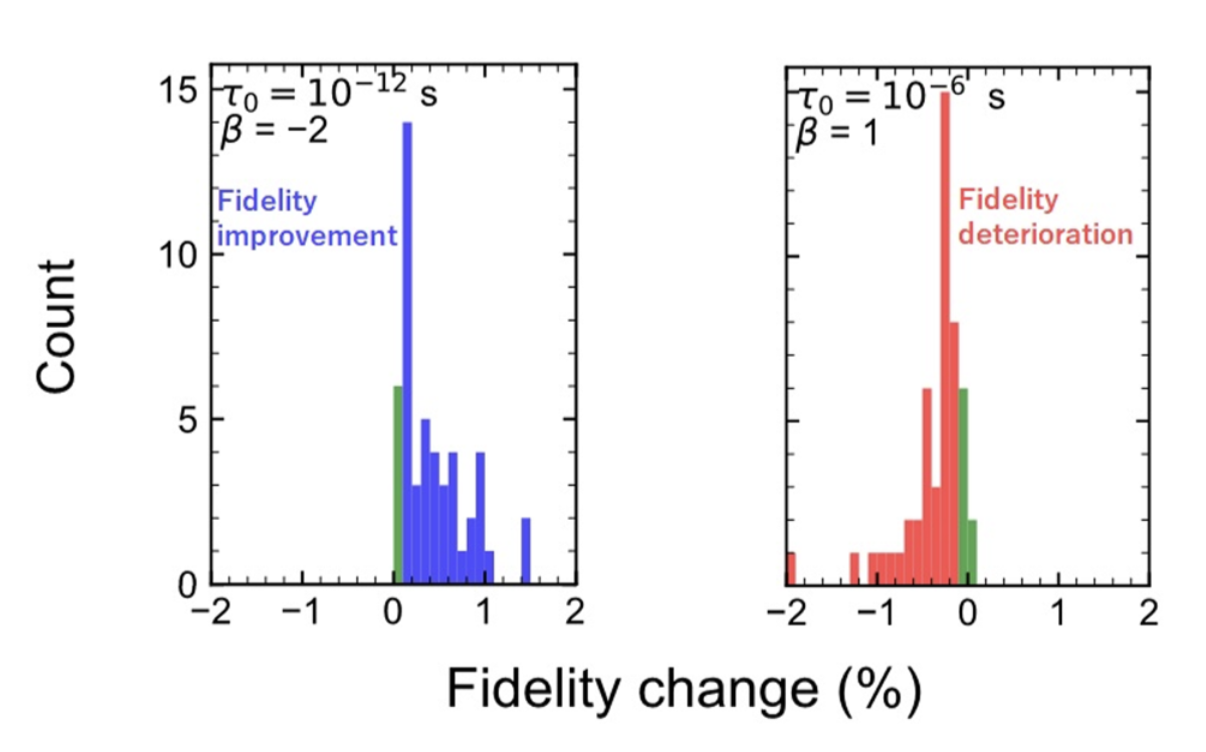 Scientists Identify the Origin of Noise in Spin Qubit Quantum Processors