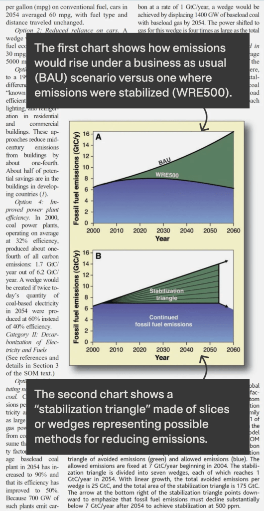 Two charts in pacala and socolow’s original paper introduced the concept of “wedges”