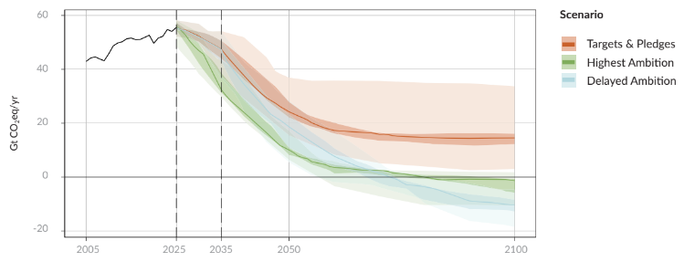 Annual emissions, in GtCO2e per year, for the three scenarios: current ambition (red), highest ambition (green) and delayed ambition (blue). Source: Edwards et al. (2026)