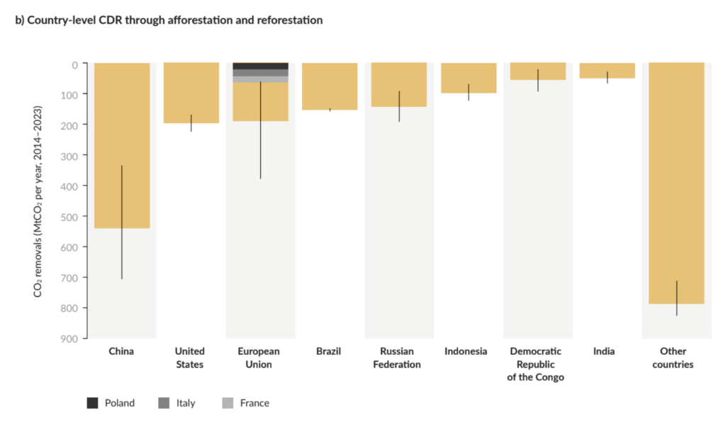 Chart showing country-level CDR through afforestation and reforestation