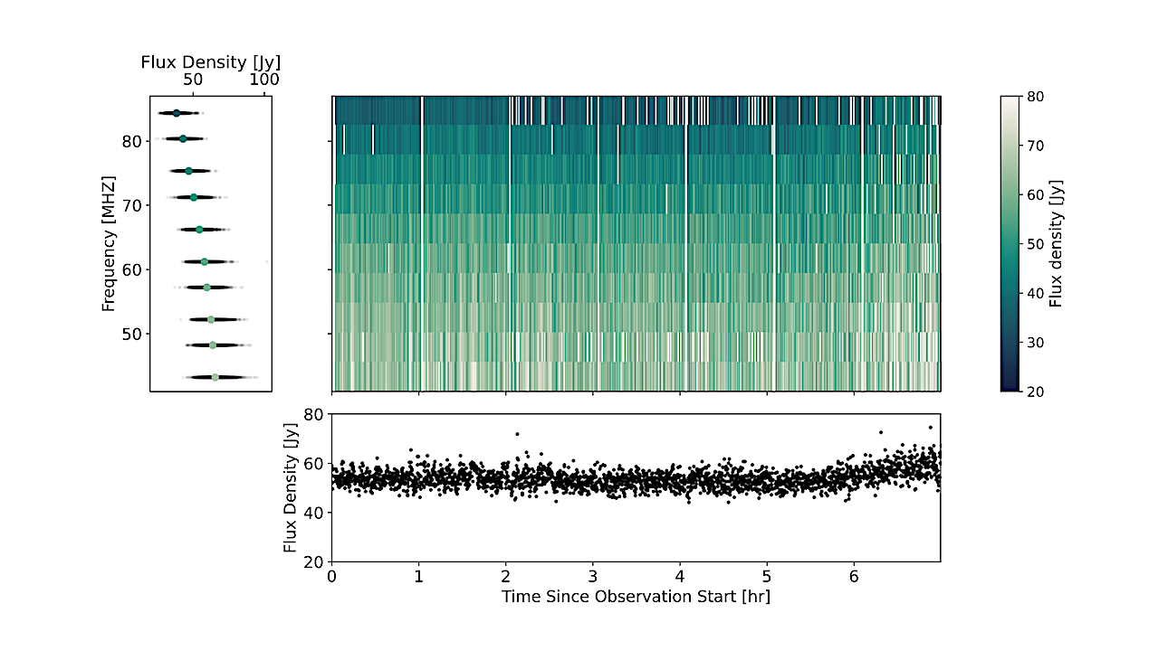 Summary Of The First Year Of The Space Weather Around Young Suns Program: 900 Hours Of Low-frequency Radio And Optical Data Dedicated To Young, Solar-type Stars