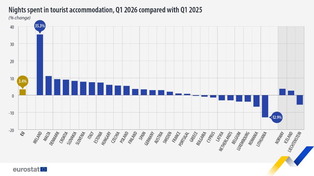 Nights spent in tourist accommodation, Q1 2026 compared with Q1 2025. Bar chart - Click below to see full dataset.