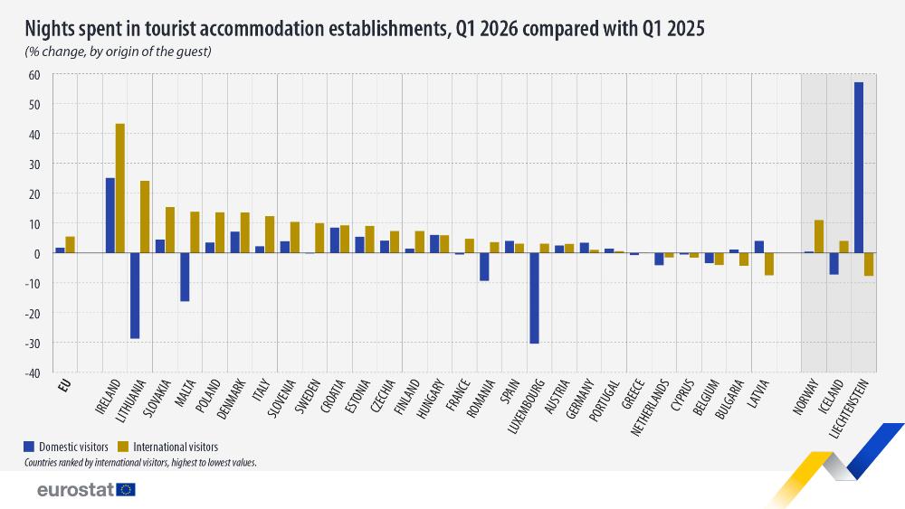 Nights spent in tourist accommodation establisments, Q1 2026 compared with Q1 2025. Click below to see full dataset.