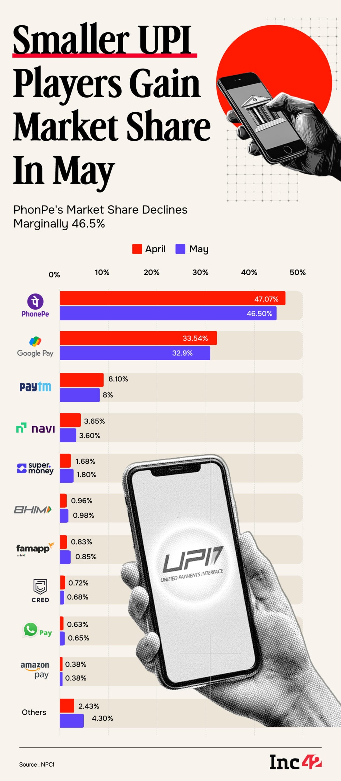 While the top players saw a decline in market share, smaller UPI players like WhatsApp, MobiKwik, Kiwi, among others, saw their cumulative market share jump to 4.3% this month from 2.4% in April.