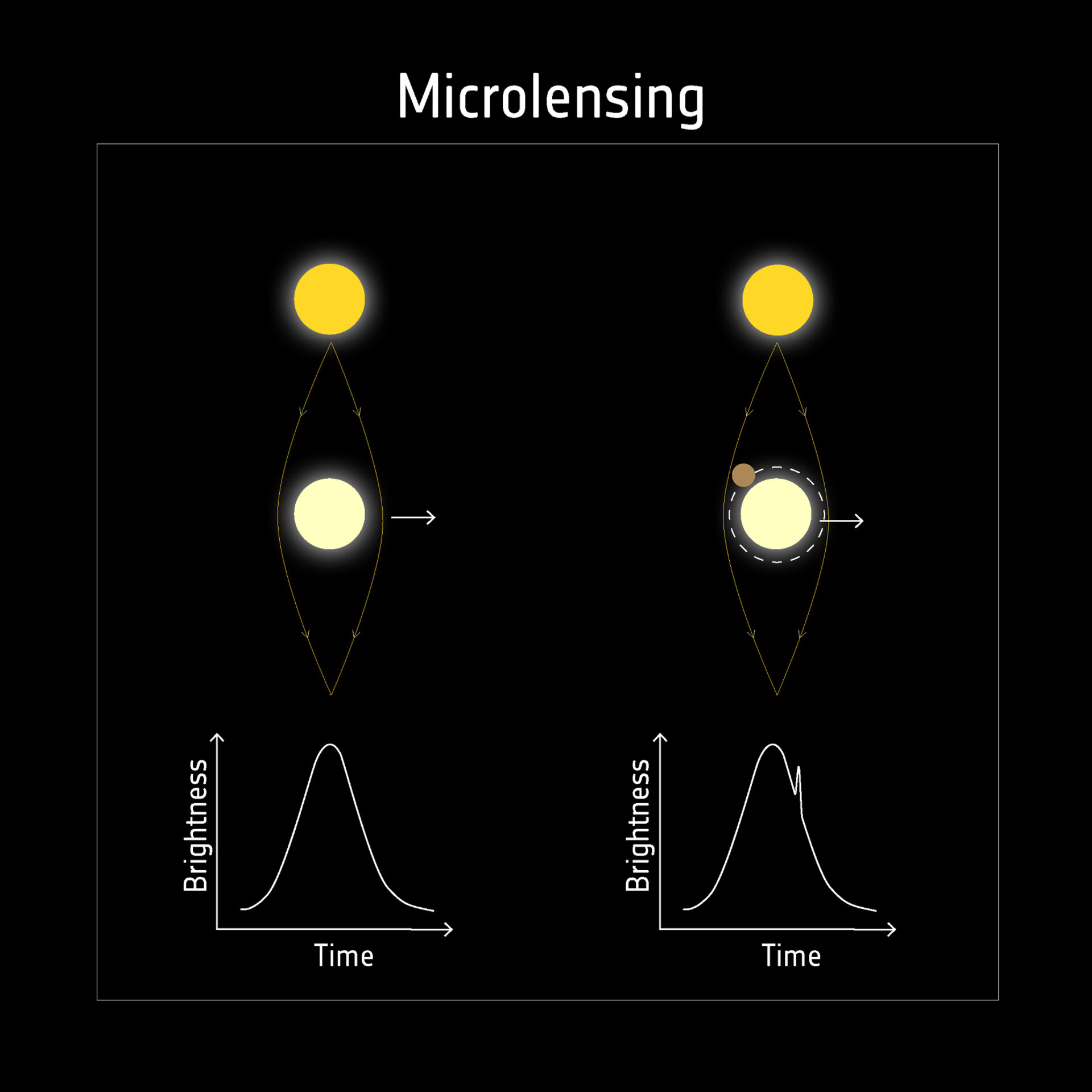 A diagram shows how microlensing can be used to detect planets