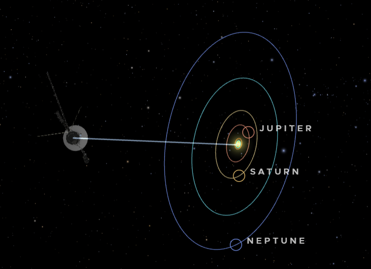 Graphic with the sun and large outer planets with orbits and a line extending farther outward to a spacecraft.