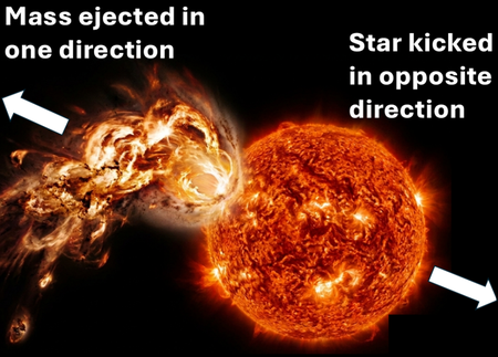 An illustration shows a red giant ejecting plasma and receiving a kick in the opposite direction